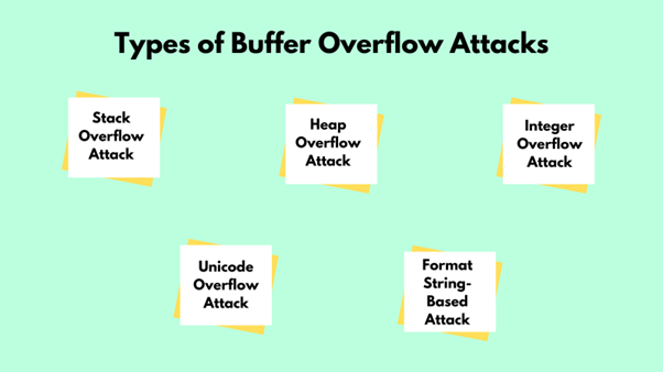 What is Buffer Overflow?