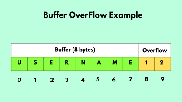 Buffer Overflows