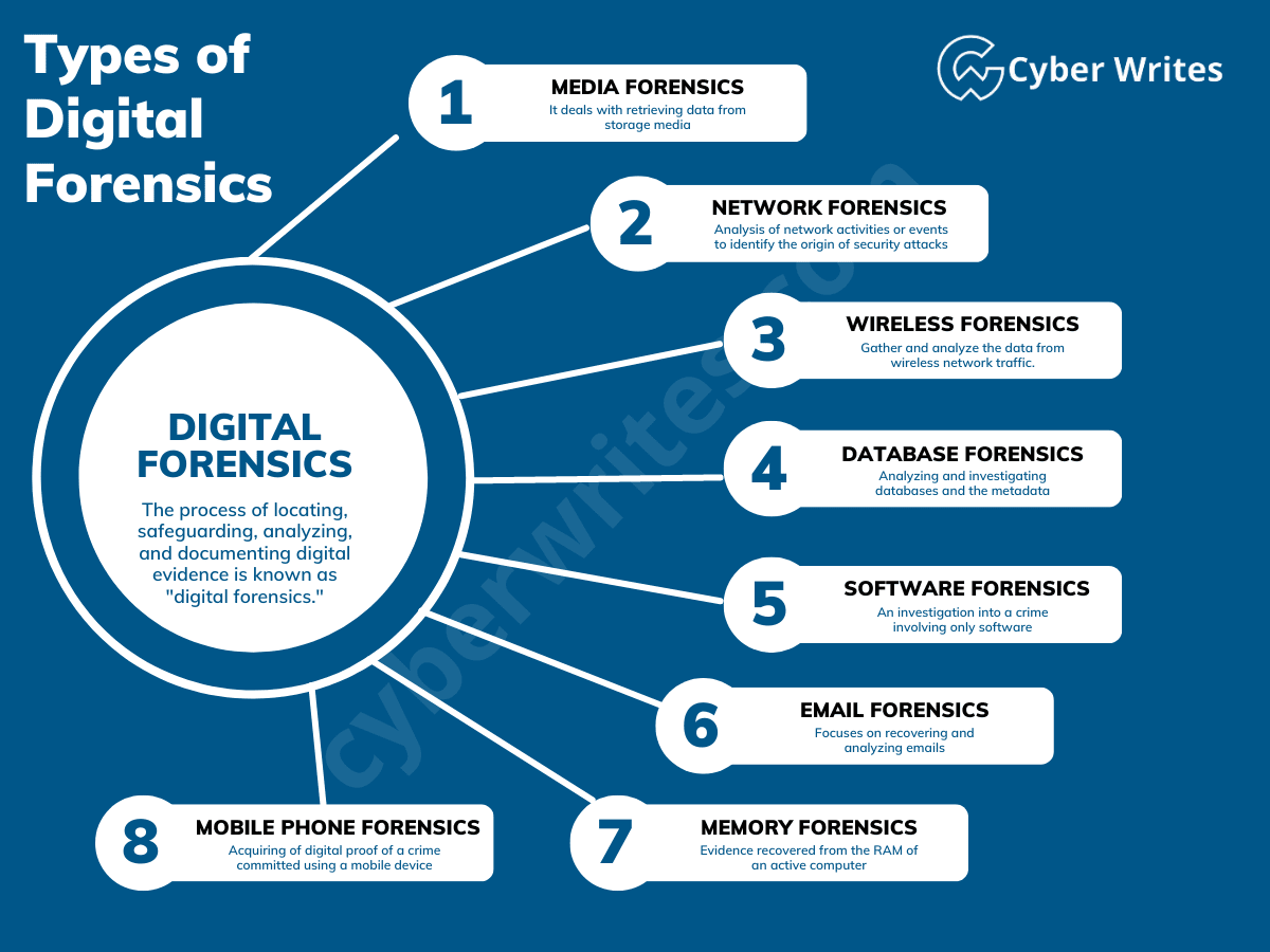 types of Digital Forensics